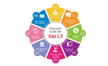 Quyền lợi đại lý