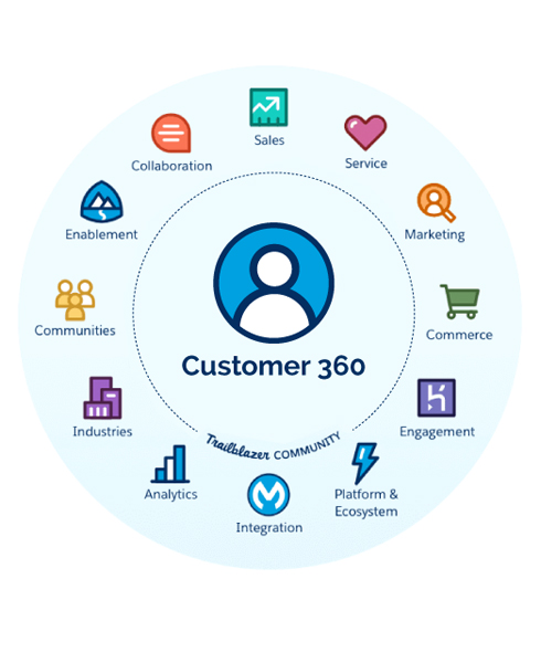 Hồ sơ khách hàng 360