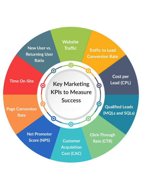 Đánh giá hiệu quả marketing