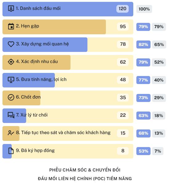 Lập danh sách đầu mối